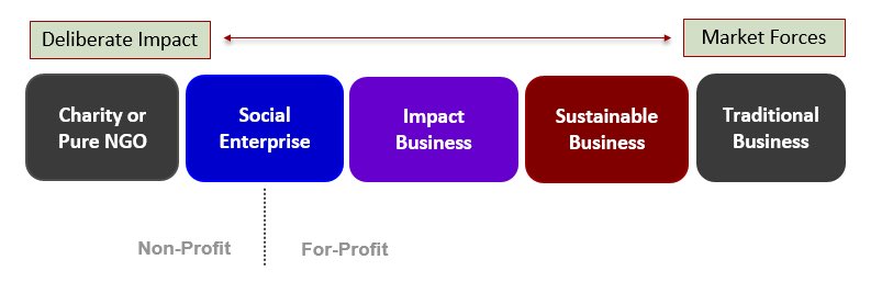 This is a great article on the spectrum of using business as a tool as a force for good in terms of sustainable business, an impact business and social enterprise.✨#SocEnt #impact knowledge.insead.edu/blog/insead-bl…