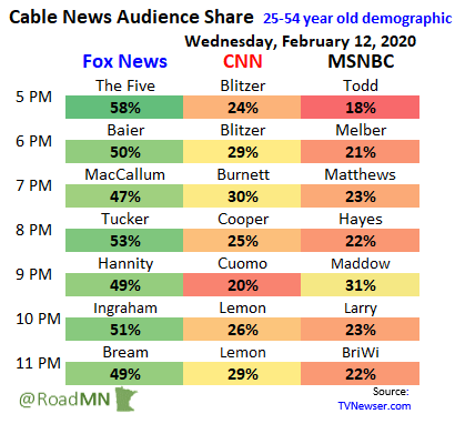 johnnydollar's tweet photo. Wednesday cable news hourly ratings shares 25-54 demo

Largest: @TheFIve @TuckerCarlson @IngrahamAngle @BretBaier @seanhannity @ShannonBream @marthamaccallum 

Smallest: @chucktodd @ChrisCuomo @AriMelber @chrislhayes BriWi @lawrence @hardballchris @wolfblitzer Coop

Chart @RoadMN https://t.co/Hc70rMgQI7