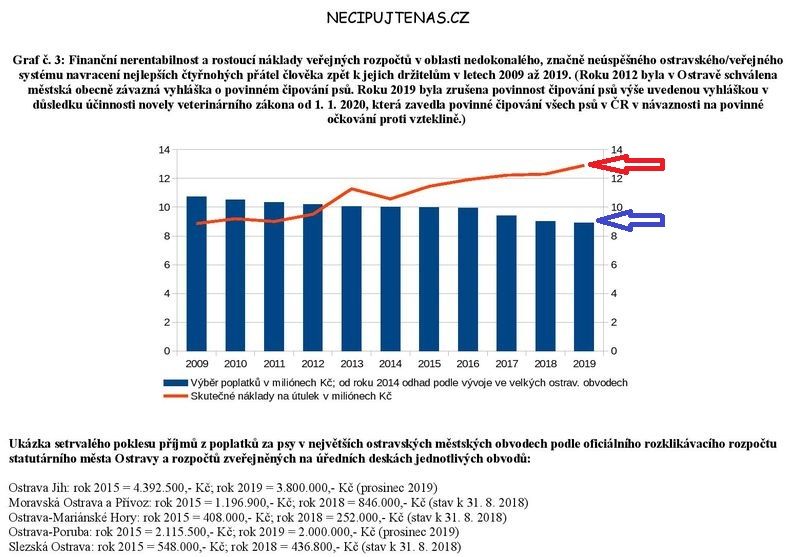 Analýza celé dekády (2019 - 2009) špatného systému ostravského povinného čipování psů, získaná díky spolupráci poslance Volného (Jednotní), potvrdila závažné problémy invazivní RFID identifikace, vysokou míru neúspěšnosti a plýtvání veřejnými prostředky.💡 necipujtenas.cz/fakta/dokument…