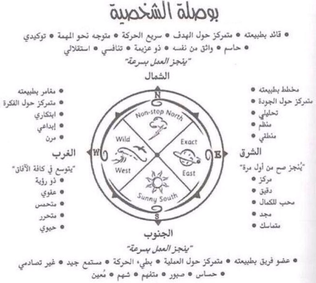 د لمياء عبدالمحسن البراهيم على تويتر سمعتوا عن بوصلة الشخصية هي نمط أداة نمط تحليلي لفهم الشخصيات تقسم الناس إلى ٤ أقطاب رئيسية وقد تتداخل هذه الأقطاب بحسب من رسموها لكن بنمطية التقارب بين