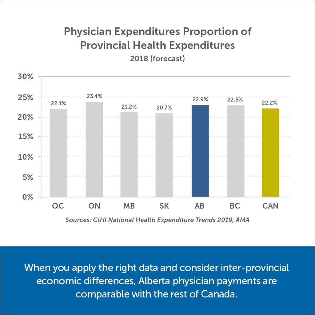 Physician Spending Fact: The amount that Alberta spends on its physicians (just under 23% of total health care budget) is consistent with what other provinces spend on physicians. 1/5