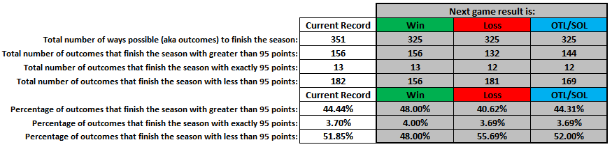 SportsNmbrsGeek's tweet photo. @NHLFlyers https://t.co/3wIrdujqDr shows how a W, L, or OTL/SOL for tonight's game vs the Panthers will affect the Flyers possible paths to 95 pts in the final standings. These numbers change after each game, so visit the website for the latest stats. #SportsNumbersGeek https://t.co/gmD2CK1pKg