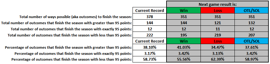 SportsNmbrsGeek's tweet photo. @NHLonNBCSports @FlaPanthers @NHLFlyers @Capitals @Avalanche https://t.co/3wIrdujqDr shows how a W, L, or OTL/SOL for the game vs the Flyers will affect the Panthers possible paths to 95 pts in the final NHL standings. These numbers change after each game, so visit the website for the latest stats. #SportsNumbersGeek https://t.co/d6e7PHjCLG