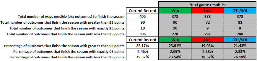 SportsNmbrsGeek's tweet photo. @PredsNHL Preds fans: https://t.co/3wIrdujqDr shows how either a W, L, or OTL/SOL for tonight's game vs the Islanders will affect their possible paths to 95 pts in the final NHL standings. These numbers change after each game, so visit the website for the latest stats. #SportsNumbersGeek https://t.co/SDXrWFRN5N