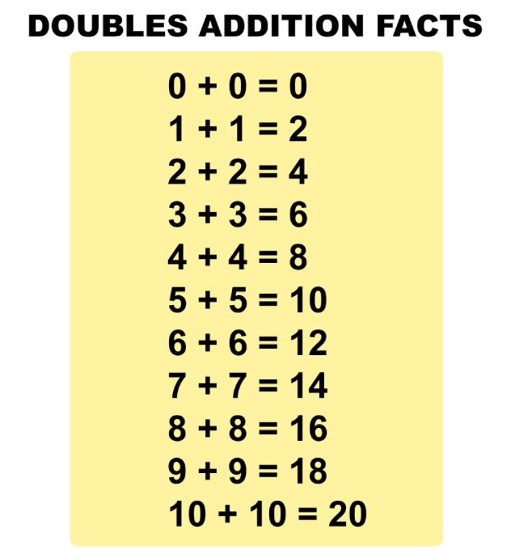 TeamKinder112's tweet photo. Today, our clever team noticed the answers to doubles addition problems follow the same pattern as counting by 2s. Did you ever realize that?#amazingmathematicians https://t.co/vtt3dSnnHm
