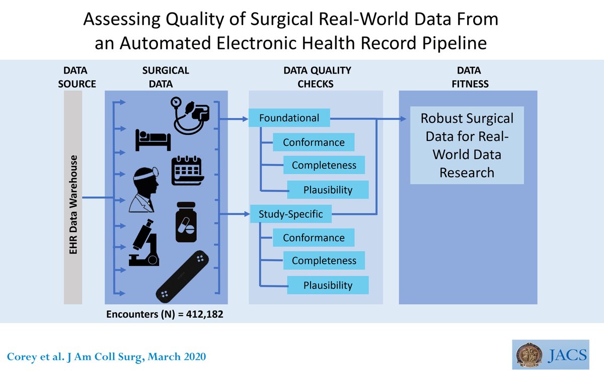 acsJACS's tweet photo. High levels of conformance, completeness, and clinical plausability demonstrate higher quality of RDW fitness while low levels demonstrate less fit-for-use data.
https://t.co/uwROUQh9ya
@MarkSendak @DukeHealth @DukeInnovate #SurgicalData #Research #SoMe4Surgery #VisualAbstract https://t.co/NqlsRexSvw