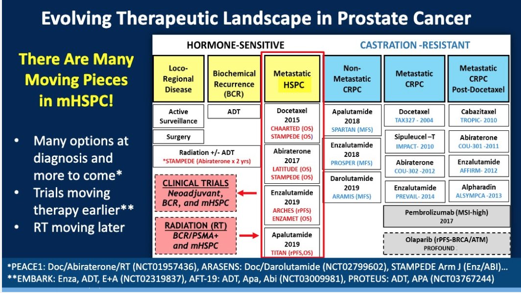 Wonderful talk by Dr. Rathkopf about the evolving therapeutic landscape of prostate cancer treatment, very exciting time! #GU20