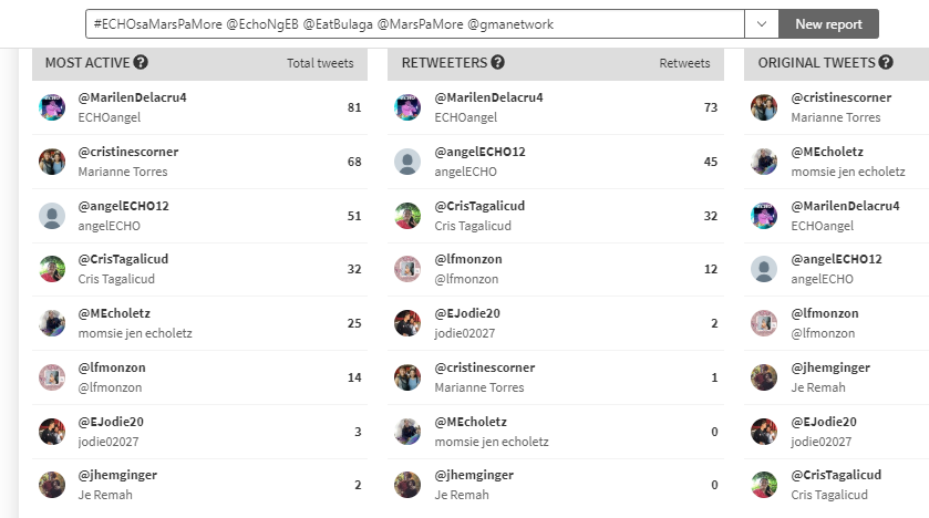 cristinescorner's tweet photo. Cheers to our most active tweeters for the hashtag, #ECHOsaMarsPaMore
@MarilenDelacru4
 
@MEcholetz
 
@angelECHO12
 
@CrisTagalicud
 
@EJodie20
 
@lfmonzon
 
@jhemginger
 😍🥳😊🌟😉

@EchoNgEB

@EatBulaga

@MarsPaMore

@gmanetwork https://t.co/XqpkIW0954