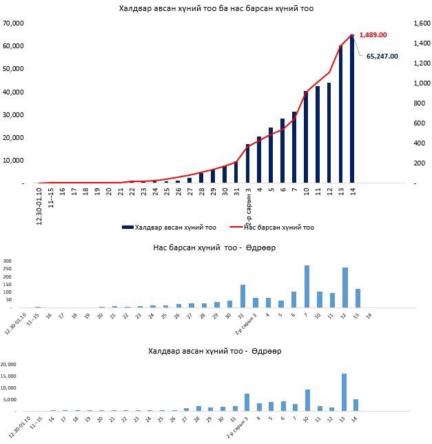Корона тархалт - 20200214
Дахин нэмэгдэв

Тархалт зогсох болоогүй л байна даа.
23-нд Хятадад хөл хорио тогтоосноос хойш 23 хоногт өнгөрлөө.

Хэрэв корона 14 хоногт илэрдэг байсан бол ихэнхи нь илрээд тархалт буурах байв. Гэтэл өссөөр байна?