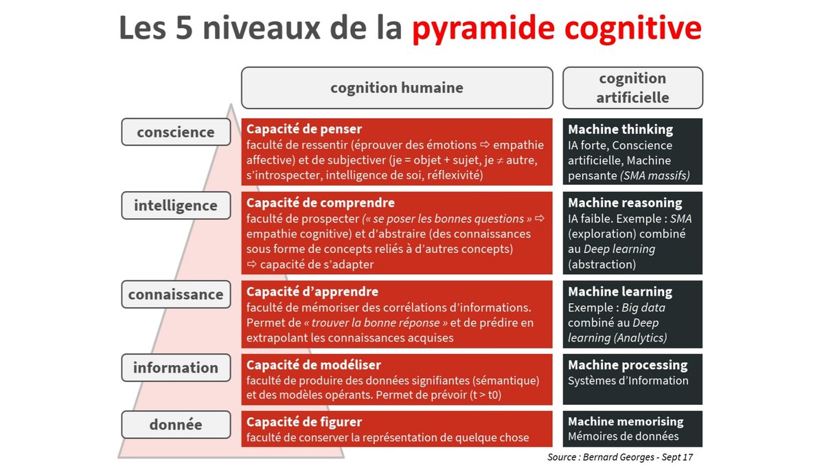Les 5 niveaux de la pyramide cognitive :
➡️ de la donnée (FIGURER)
➡️ à l'information (MODÉLISER)
➡️ à la connaissance (APPRENDRE)
➡️ à l'intelligence (COMPRENDRE)
➡️ à la conscience (PENSER)