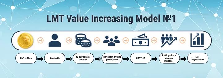 Lamp888global's tweet photo. 📈LMT Value Increasing Model №1

The holder of LMT will sign up, while the prize is increased, and the membership swells due to the reward program and referral. This will increase the number of participants in all games, making the LMT more valuable.

#LAMP888 #LAMP888official https://t.co/9iQJoqfBcG