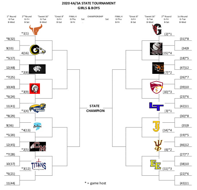 Bball_CO's tweet image. Here is the 4A Top 16 fun with RPI is the tournament started today #coprep