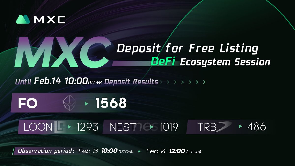 MEXC's tweet photo. The Result of #Deposit Campaign for #DeFi Ecosystem Until 10:00 (UTC+8), Feb.14
@fibos_io - 1568
#LoonNetwork - 1293
@NestCore - 1019
@WeAreTellor - 486
Welcome to deposit for the project you support.
Deposit period: 10:00, Feb.13-12:00, Feb.14 (UTC+8)
@MXC_Fans @MXCceo https://t.co/7bKQyeeti0