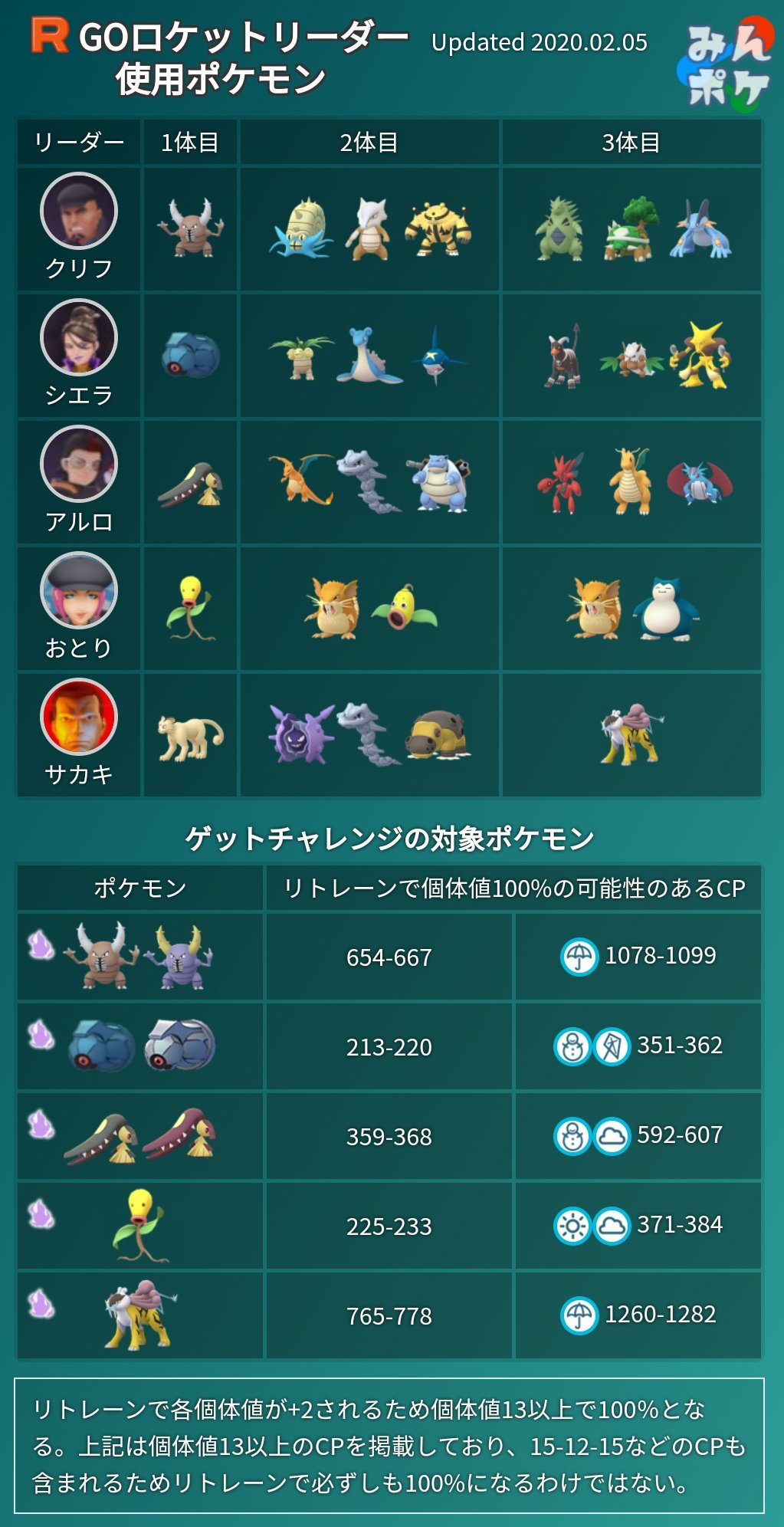 Twitter 上的 ポケモンgo攻略 みんポケ ロケットリーダー対策 年2月版 クリフ対策 T Co Tzfyuwc74k シエラ対策 T Co Biqwwclclv アルロ対策 T Co 8wrrrsxzv1 サカキ対策 T Co Inklj25cfr ポケモンgo T Co Twitter 上的 ポケモンgo攻略 みんポケ ロケットリーダー対策 年2月版 クリフ対策 T Co Tzfyuwc74k シエラ対策 T Co Biqwwclclv アルロ対策 T Co 8wrrrsxzv1 サカキ対策 T Co Inklj25cfr ポケモンgo T Co