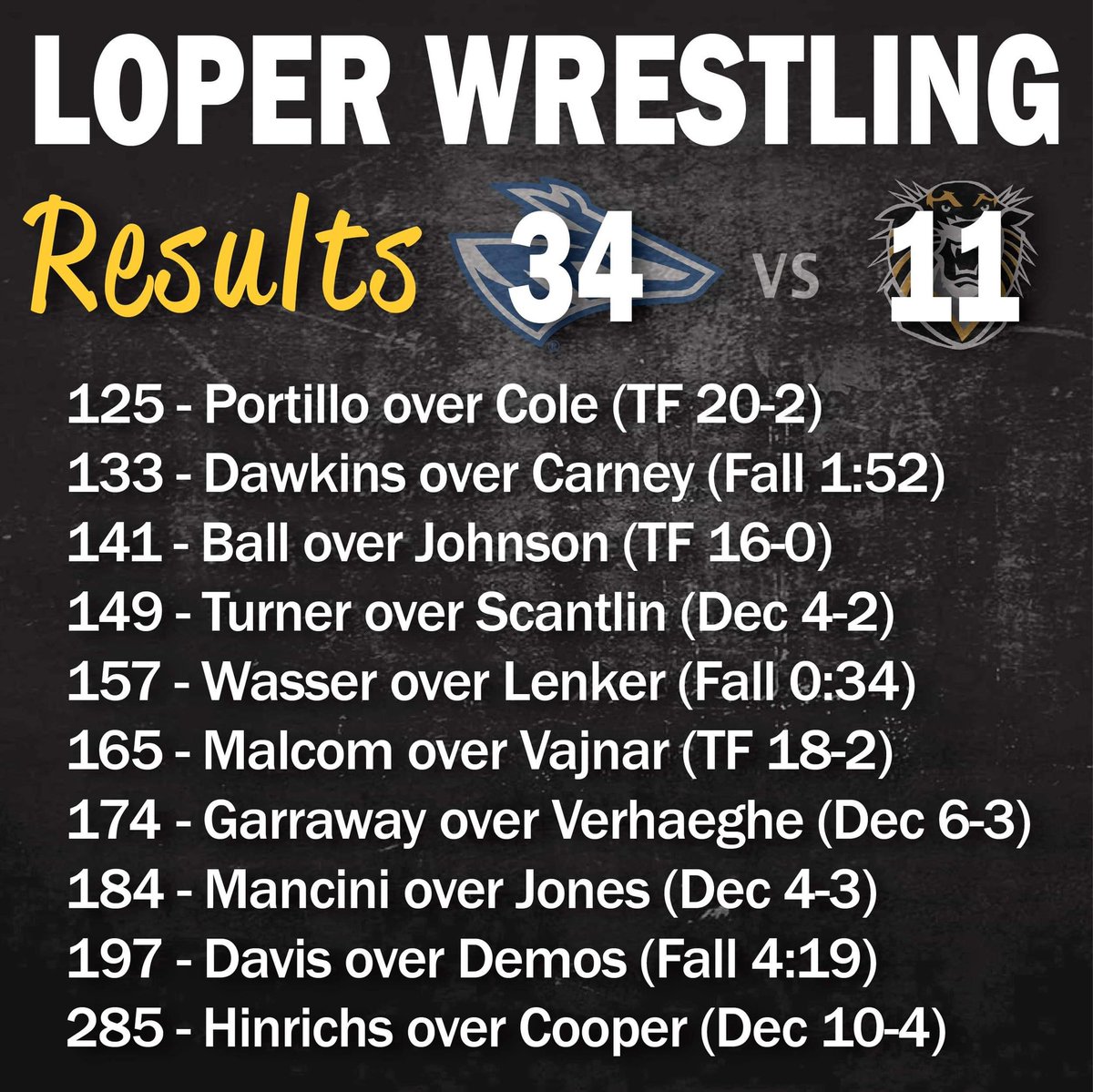loperwrestling's tweet photo. Lopers bring home the victory, final score 34-11. Next up is the Super Regional Tournament on Saturday, February 29 at the Health &amp; Sports Center. https://t.co/qOlK2U0Tym