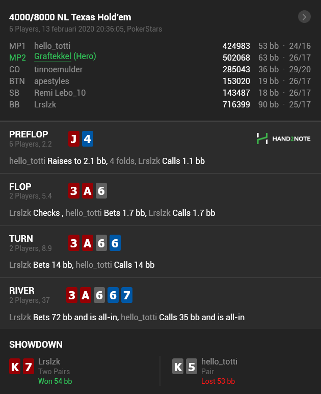 Graftekkel's tweet photo. One of the best feelings in poker is when you make a razor thin valuebet and get called by worse, like Lrslzk did here on the 1k warm up FT today https://t.co/F5O8Mr2L2F