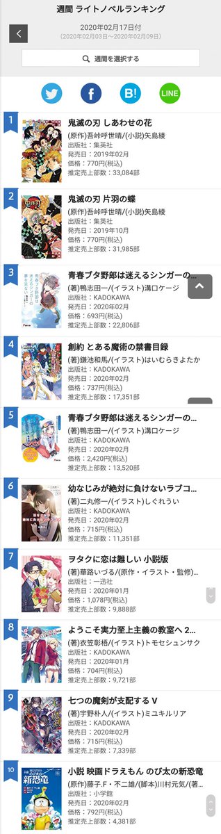 Kamijou Touma Oricon S Top 10 Light Novels February 3 To February 9 Sales Ranking Toaru Majutsu No Index Genesis Testament Received 4th Rank Selling 17 351 Copies T Co Tr9gfsr9zq T Co Duhvnwkjfu Twitter Kamijou Touma Oricon S Top 10 Light Novels February 3 To February 9 Sales Ranking Toaru Majutsu No Index Genesis Testament Received 4th Rank Selling 17 351 Copies T Co Tr9gfsr9zq T Co Duhvnwkjfu Twitter