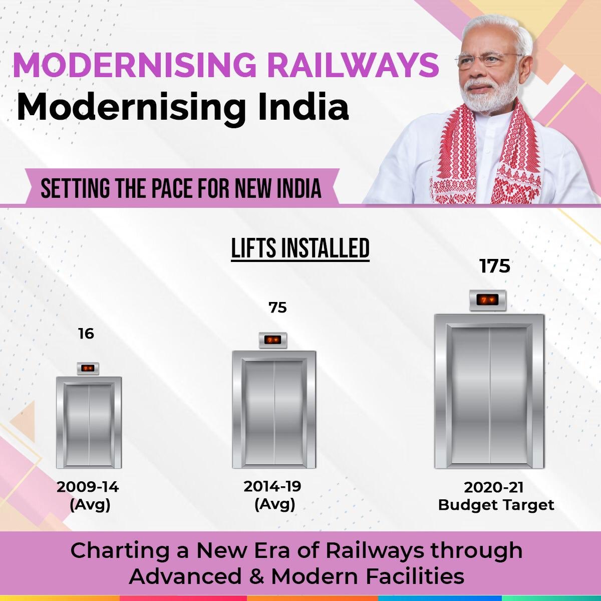 PiyushGoyal's tweet photo. Modernising Railways, Modernising India: Ushering a new era of modern facilities, passenger convenience has been prioritised under Modi Government. 

Mobile ticketing, escalators &amp; lifts have now become a common occurrence, ensuring ease of travel for all passengers. https://t.co/29SuWraGH4