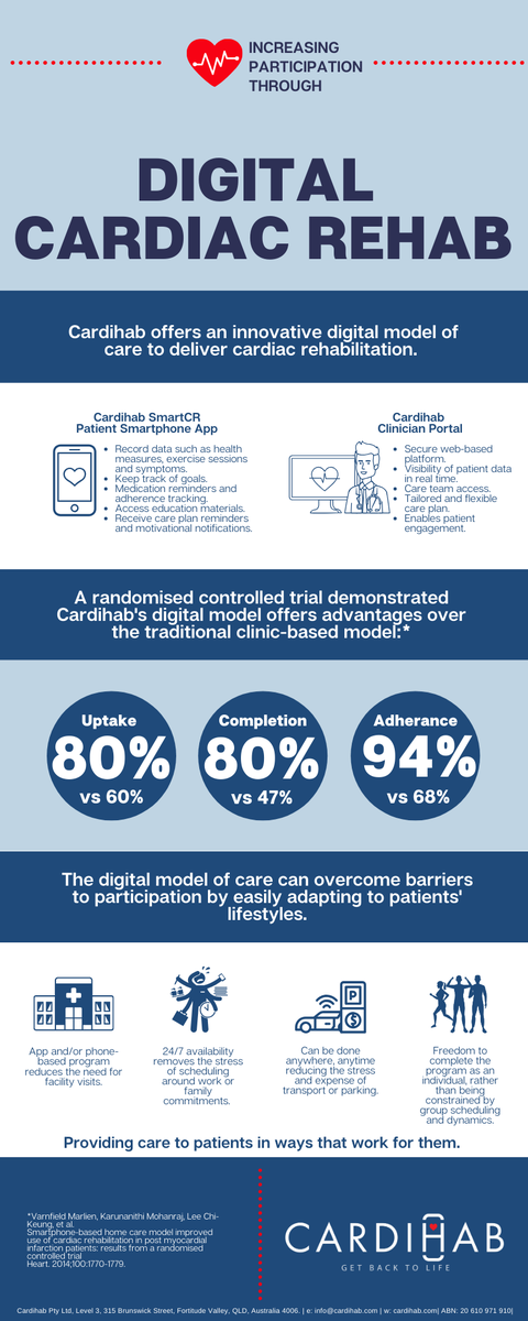 cardihab's tweet photo. If you have been enjoying the infographics that we have developed please feel free to visit our #cardihab website to download and share to raise awareness for #cardiacrehabilitation
#CRWeek2020 #infographic #heartdisase #cardiac #CR #digitalhealth https://t.co/lR7rexRc3g https://t.co/fmZnkiNidN