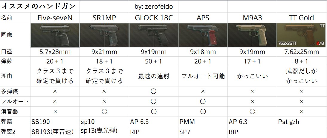 フェイド 僕的なタルコフのオススメリスト第二弾です 今回はハンドガンについて 弾数は一番多い場合の数値を記載してます Youtubeで配信もやってます Eft エスケープフロムタルコフ Escapefromtarkov