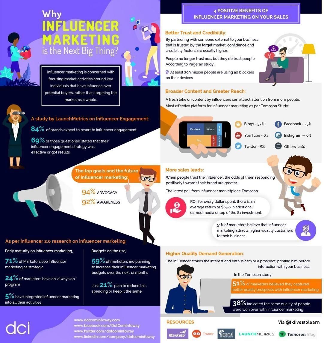 JonathanAufray's tweet photo. Why #InfluencerMarketing is the next Big Thing:
- Better trust &amp; credibility
- Broader #content &amp; greater reach
- More sales leads
- Higher quality demand generation

#SMM #LeadGen #LeadGeneration #DigitalMarketing #SocialMediaMarketing

Via @dotcominfoway @fklivestolearn https://t.co/BWnAblG2jT
