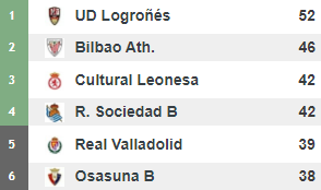 logroneslondon's tweet image. We cannot avoid to have a look to the ranking like 3 times per day.😃😃
At the same time, 42 points are left on play and our advantage above the second are just 6...
KEEP CALM &amp;amp; DOWN TO EARTH! 💪💪❤️🤍❤️🤍❤️
#KeepDoingSoGood @UDLogrones