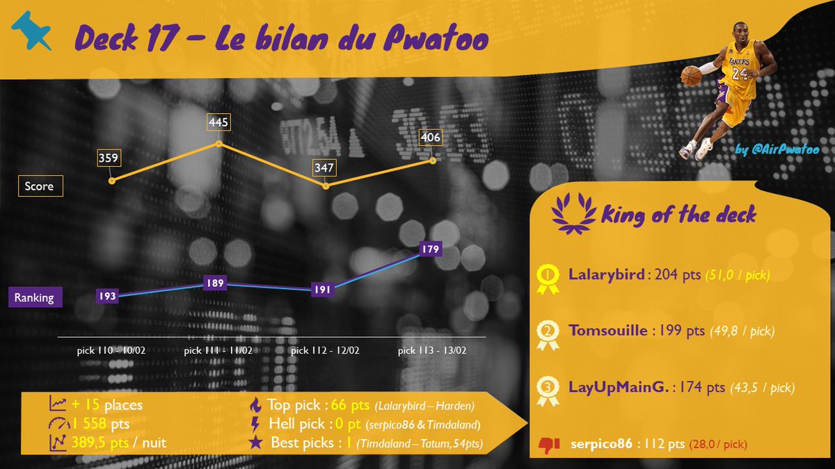 AirPwatoo's tweet photo. 📌Bilan du #deck17 :
Semaine de 4 jours remportée par Lalarybird @ClementLohues (2e fois vainqueur du deck cette saison) avec une moyenne de 51 pts /pick !
Collectivement, grosse semaine avec 15 places gagnées. On reste sur un bilan de +73 places sur les 18 derniers jours 🔥 https://t.co/TPfzRXe4IP