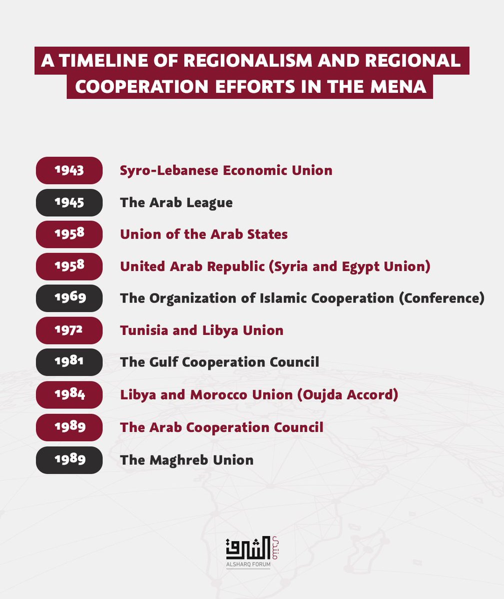 SharqStrategic's tweet photo. #SharqSecurity
A Timeline of Regionalism and Regional Cooperation Efforts in the MENA Region⬇️
For more, our book "The Search for a New Regional Order in the Middle East: Reality & Aspirations" is available now:
https://t.co/MM1xzBlV3G https://t.co/JptWie5cvd