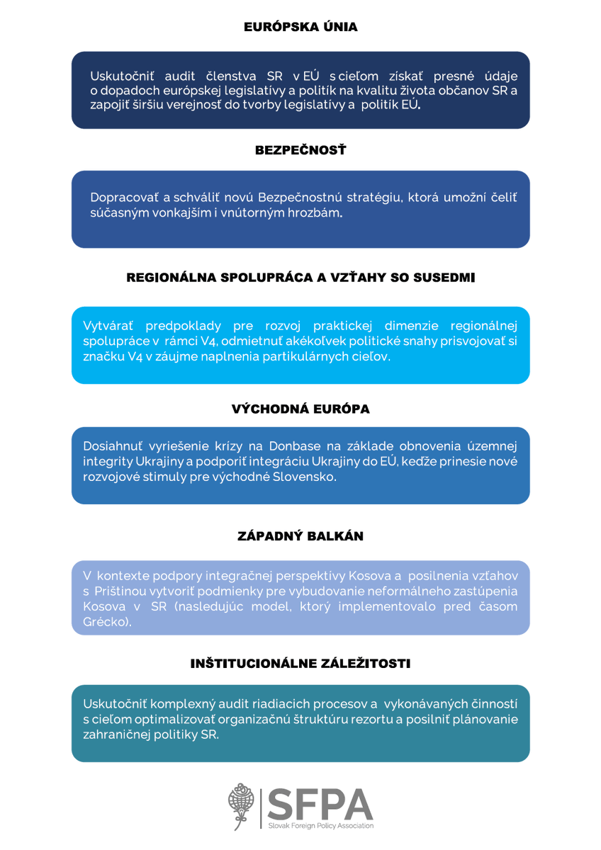 SFPA_SK's tweet photo. Na Slovensku prišlo k strate zahraničnopolitického konsenzu. SFPA v dokumente O ZAHRANIČNEJ POLITIKE SLOVENSKA PO VOĽBÁCH navrhuje riešenia v šiestich oblastiach. Skrátená aj celá verzia dokumentu: https://t.co/B4IutASZQc https://t.co/UVbYNU3853