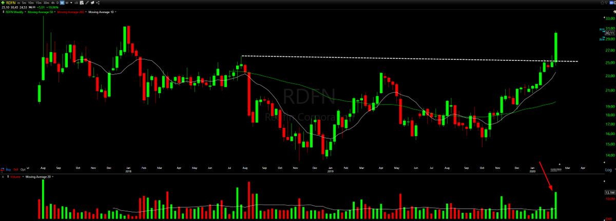 swttrading's tweet photo. $RDFN on the move after spectacular earnings reported

🔥+88% increase on revenue

This one can definitely break out its primary base in 2020

#stockmarket #tradingstocks #trading #learntrading #tradingacademy #tradingschool #investing #learninvesting #tradingeducation https://t.co/4EE08877Nh