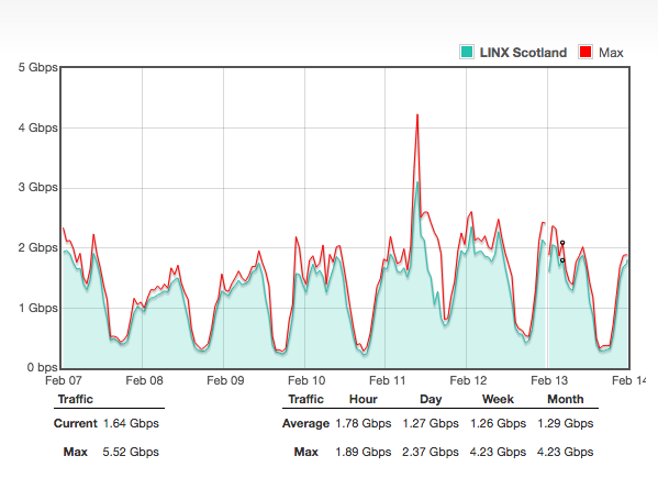 LINX_Network's tweet photo. We're seeing some cool shapes in our #stats this wk! A new max traffic peak of 4.54 Tbps across the entire exchange, this EXCLUDES our private interconnection (PI) traffic between large #LINX members. Take a look here; https://t.co/3sN8gsHgpt
#LINXScotland #LINXNoVA #LINXCardiff https://t.co/xdMf67140C