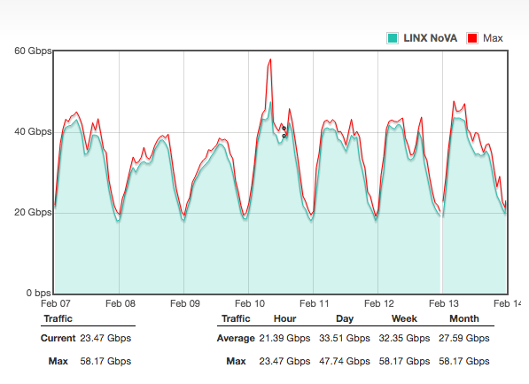 LINX_Network's tweet photo. We're seeing some cool shapes in our #stats this wk! A new max traffic peak of 4.54 Tbps across the entire exchange, this EXCLUDES our private interconnection (PI) traffic between large #LINX members. Take a look here; https://t.co/3sN8gsHgpt
#LINXScotland #LINXNoVA #LINXCardiff https://t.co/xdMf67140C