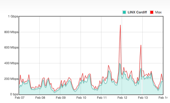 LINX_Network's tweet photo. We're seeing some cool shapes in our #stats this wk! A new max traffic peak of 4.54 Tbps across the entire exchange, this EXCLUDES our private interconnection (PI) traffic between large #LINX members. Take a look here; https://t.co/3sN8gsHgpt
#LINXScotland #LINXNoVA #LINXCardiff https://t.co/xdMf67140C