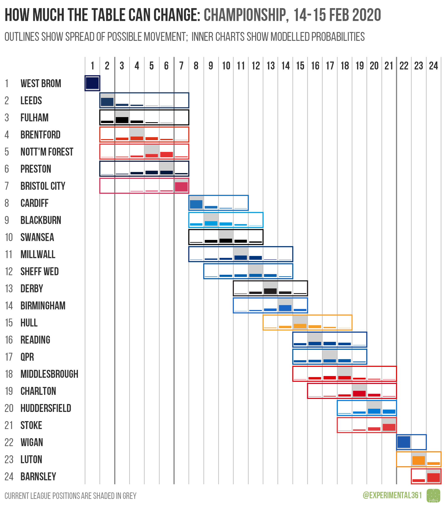 Ben Mayhew On Twitter Here S How Much The Efl Tables Can Change