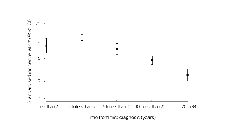 ICYMI: Second primary cancers in people who had #cancer as children: an Australian Childhood Cancer Registry population‐based study … #openaccess #research … originally published 20 January 2020 … mja.com.au/journal/2020/2… #MedTwitter