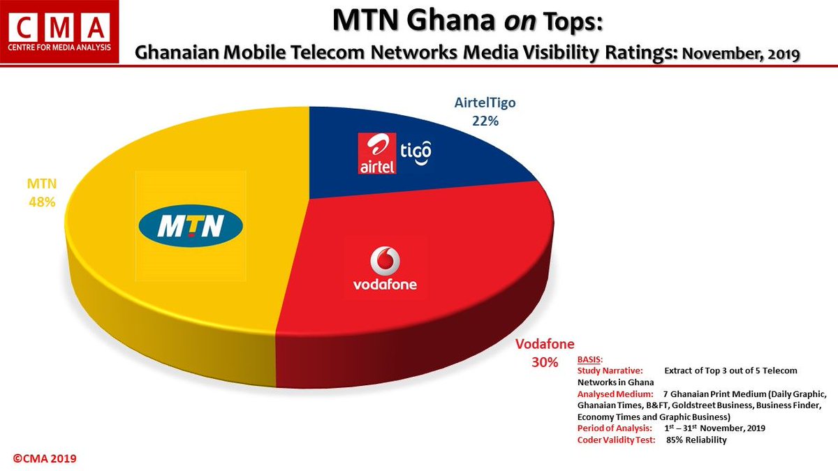 CMA_AFRICA's tweet photo. MTN Ghana on Tops: Ghanaian Mobile Telecom Networks Media Visibility, CMA Ratings: November, 2019
@MTNGhana @VodafoneGhana @airteltigoghana 
#Telecommunication #Telcos #despite #Ghanatelecom https://t.co/Nc4Mp1Cdt9