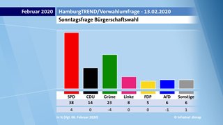 #noafdhh verdient weiter auf dem Weg Richtung Alsterwasser-Prozentzahlen. 6% und fallend. Lasst #Hamburg den ersten Ort werden, an dem die nicht wiedergewählt werden! #hhbue #nonazishh #dankeantifa