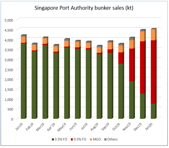 BlocxT's tweet photo. Singapore Port Authority stats for Jan showing #VLSFO by far the dominant bunker fuel in the region. Even as price premiums for low sulphur fuels have eased throughout the month, #vlsfo now accounts for 70% of marine fuel sales in Singapore, and 80% of the fuel oil pool. #oott https://t.co/js1k4EMpWC