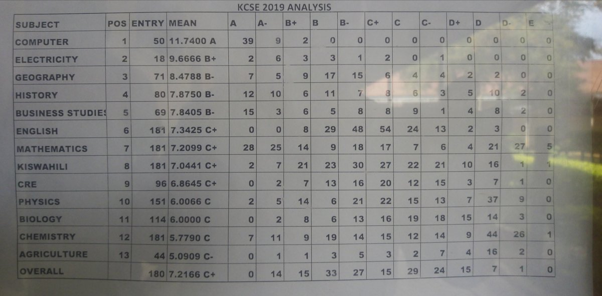 2019 and 2018 KCSE...The computer science exam is easy. Nearly all candidates score A. KNEC needs to revisit!