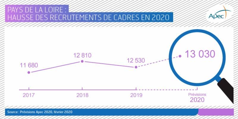ApecPDL's tweet photo. 📢La dernière étude @Apecfr vous apporte un chouette cadeau de #SaintValentin😍! Encore une belle année ☀️ qui se profile pour l'emploi des cadres en #Paysdelaloire ! Envie de changement ? 👉C'est le moment ! 🎉#JaimeMonJob😊 @Apec_Etudes #EmploiCadre2020 https://t.co/76qvP5SVBa