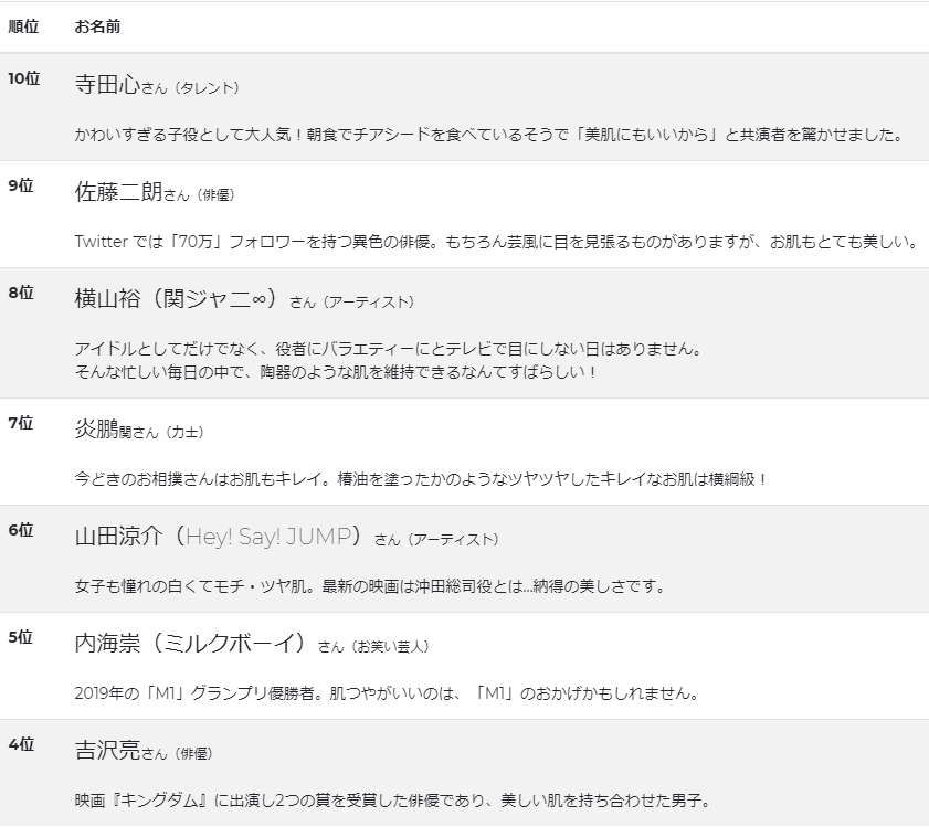 健康美肌大賞、ついに結果発表しました。たくさんのご推薦本当にありがとうございました。
たくさんの有名人の中から一位になったのは誰なのか。
色々と予想範囲内かつ予想外な結果になりました。
https://t.co/m8jmvF22Lr
#美肌大賞