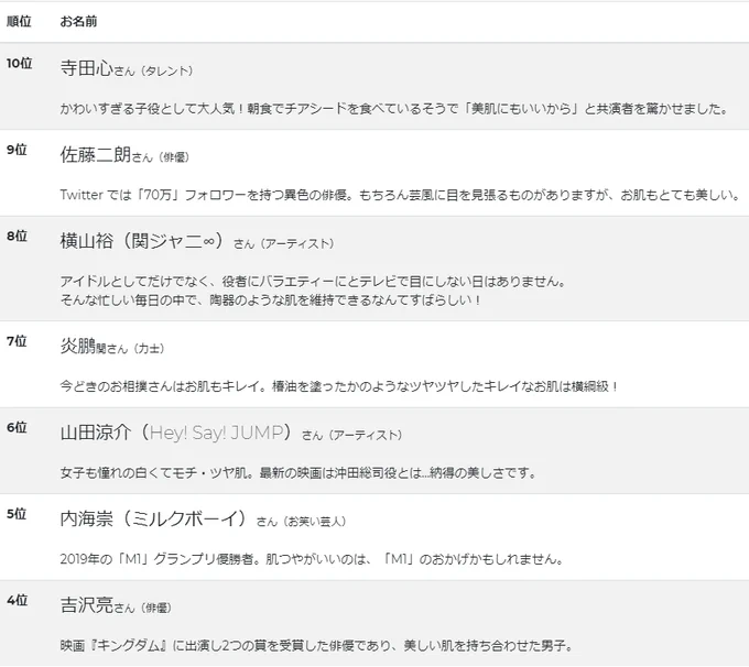 健康美肌大賞、ついに結果発表しました。たくさんのご推薦本当にありがとうございました。
たくさんの有名人の中から一位になったのは誰なのか。
色々と予想範囲内かつ予想外な結果になりました。
https://t.co/m8jmvF22Lr
#美肌大賞 