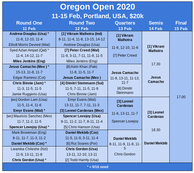 SquashSite's tweet photo. USA :  American interest ended in the Oregon Open quarter-finals in Portland ...

Report and photos : 

https://t.co/Zd2ZBVOcVb https://t.co/5zVec93m4x