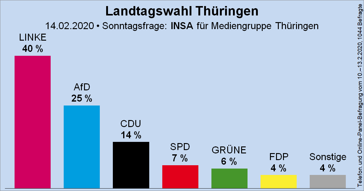 Säulendiagramm der Sonntagsfrage zur Landtagswahl in Thüringen von INSA der Mediengruppe Thüringen