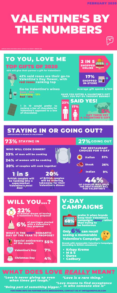 OnePulseApp's tweet photo. 45% of consumers plan on celebrating #ValentinesDay ❤️today! But, just how will they be celebrating? 

We’ve spoken to over 5000 consumers to find out. From the type of #wine 🍷they’ll be sipping on, right down to who will be getting the bill at the #Valentine dinner 🍴 https://t.co/dKXcp2qhpr