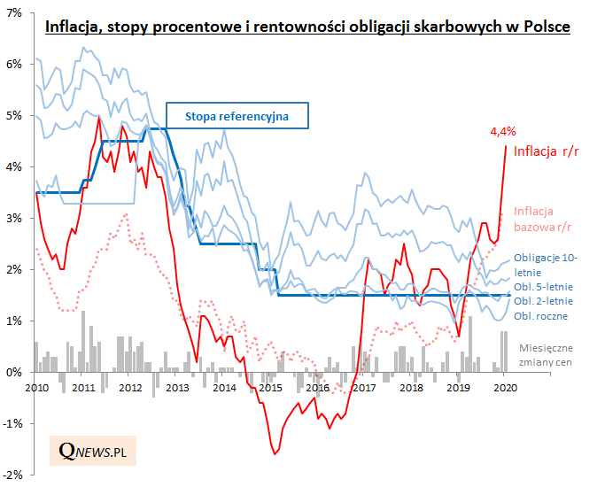 Inflacja 4,4% r/r w styczniu! Najwięcej od ... 2012 roku! Realne stopy procentowe REKORDOWO ujemne! Więcej: qnews.pl/pl/news/inflac…