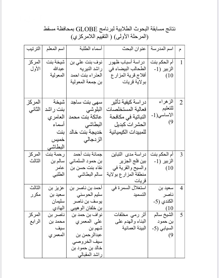 الحمدلله بفضل الله حصلنا على المركز الأول والثالث على مستوى المحافظة😍😍🌹🌹
كل الشكر للأستاذتين رحمة الطلبي وشيخة المعولي
