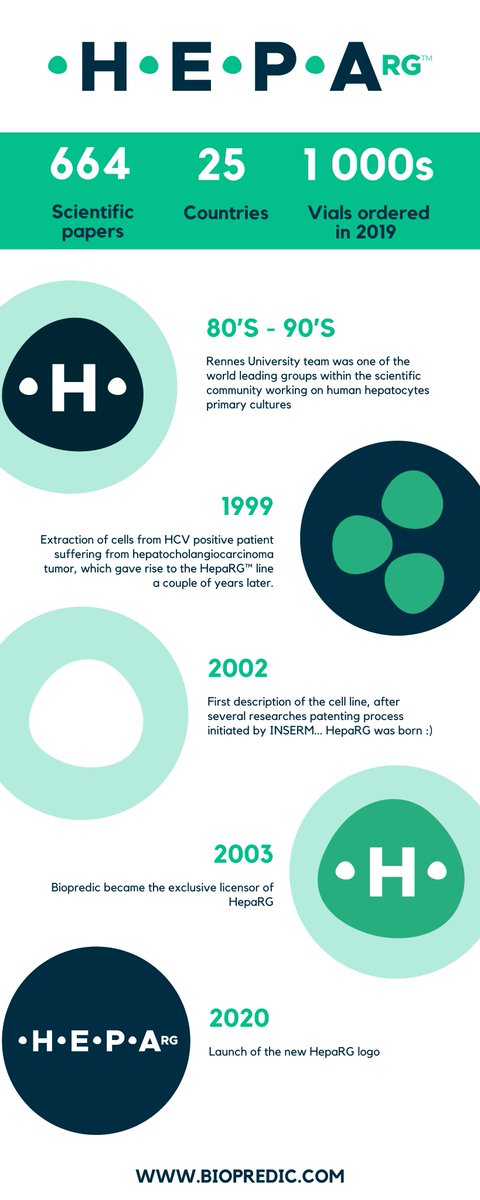 🧐 HepaRG facts and figures ! #cholestasis #genotoxicity #fibrosis #mitochondrialtoxicity