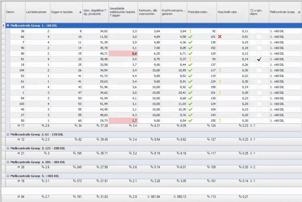 Simon_de_Haan's tweet photo. Gebruikt u de #Melkcontrole #Vergelijking in #DelPro al? Direct overzichtelijk inzicht in prestatie per lactatiegroep. Zit er een logische opbouw in. Welke individuele koeien vallen tegen? #bedrijfsmanagement #metdata https://t.co/SShDUaW6fA
