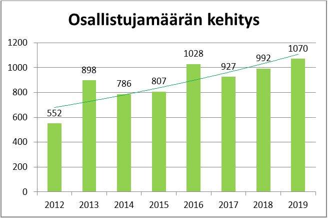 #Rastinokia'n suositussa #Suunnistuskoulu'ssa kehitys edelleen #nousujohteinen. Lasten ja nuorten #suunnistus on tukevalla pohjalla. Hyvä me! 😍💪💐🏆